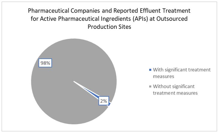 fig1.1-pharmaceutical-companies-and-reported-effluent-treatment
