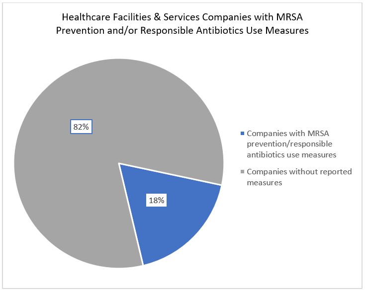 fig2-healthcare-facilities-services-companies-with-mrsa