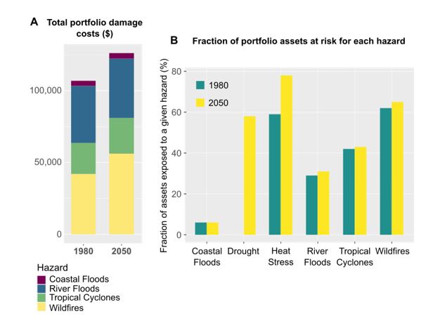 fig3-portfolio-damage-cost-portfolio-assets