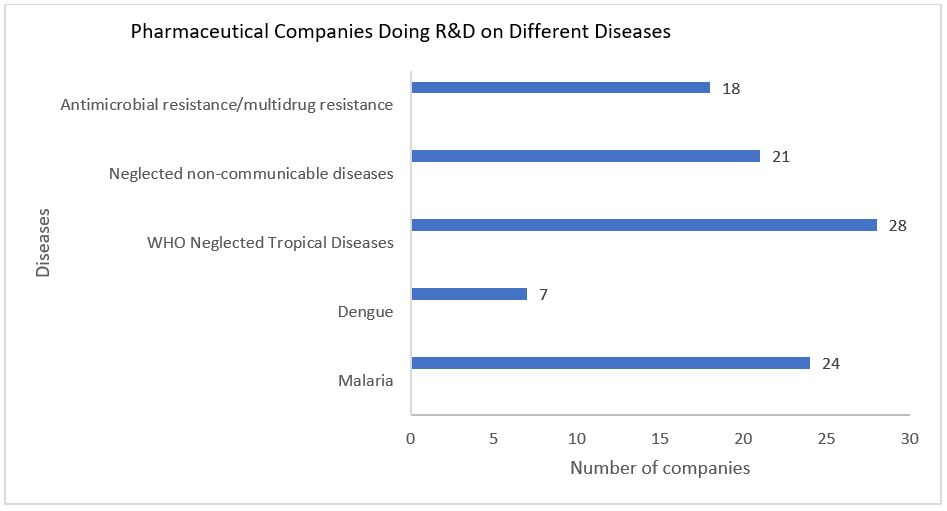 fig4-pharmaceutical-companies-performance-on-disease-treatments