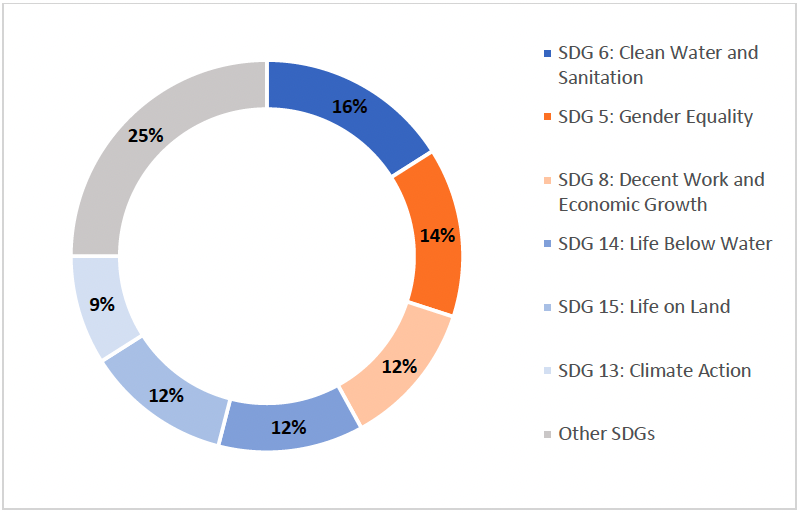 fig4-sdg-breakdown