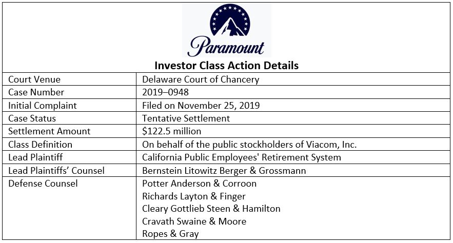 Paramount Loses Latest Bid to Revive Lawsuit Against Dissatisfied Investors  – The Hollywood Reporter