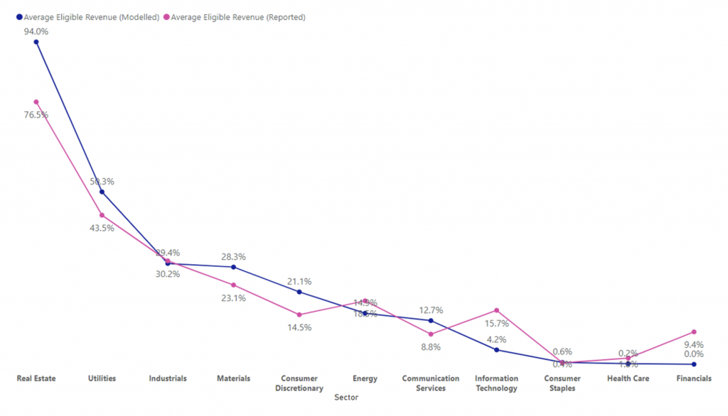 Average Eligible Revenue Shares across GICS Sectors: ISS ESG Modelled Data and Company Reported Data