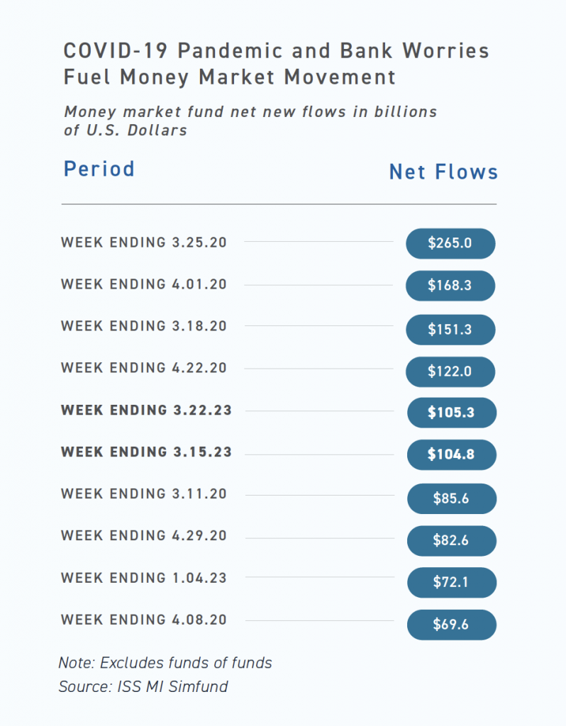 Pandemic and bank worries fuel money market movement