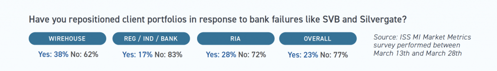 Repositioned client portfolios in response to bank failures