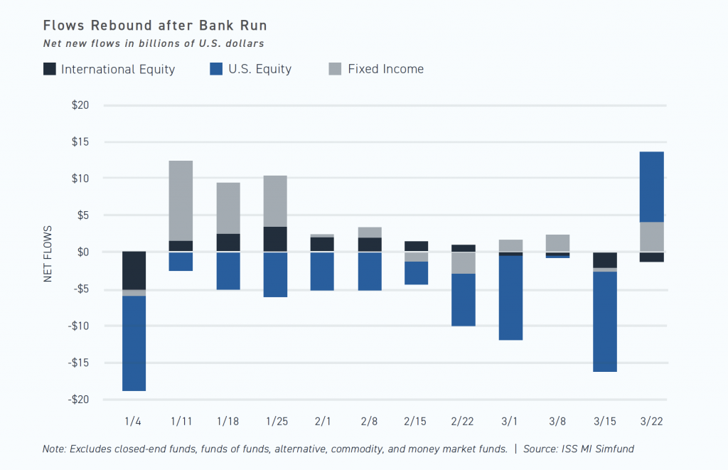 Flows Rebound After Bank Run