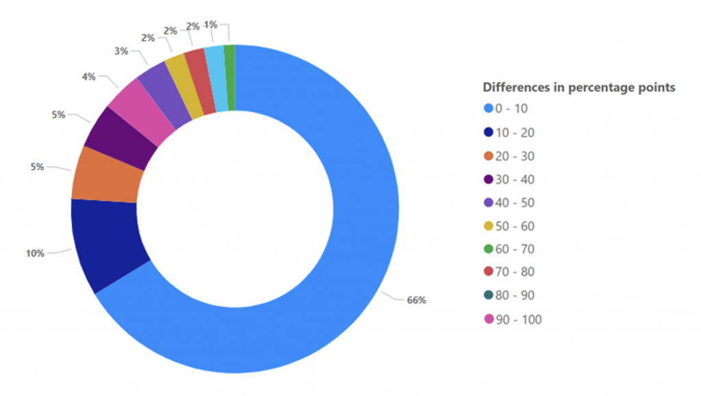 Eligible Revenue Shares: ISS ESG-Modelled Data vs. Company-Reported Data – Differences in Percentage Points for Companies