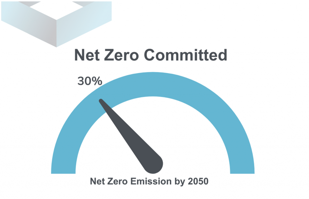 Figure 1 - Net Zero Commitment Declarations among Companies in Asia Pacific