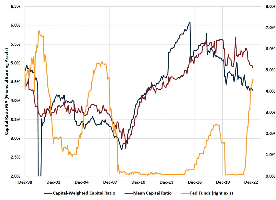 Capital Ratio Financial Earning Assets, Global Banks & Capital Markets