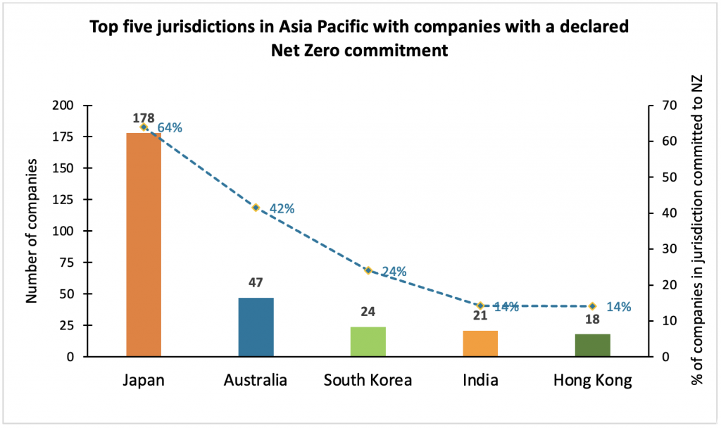 Figure 2 - Asia-Pacific Companies with Commitments to Net Zero, by Jurisdiction