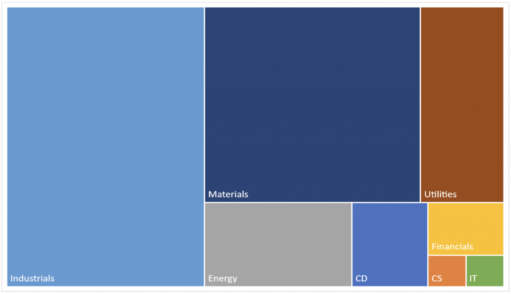 Figure 3 - Companies with Net Zero Commitments, by Sector