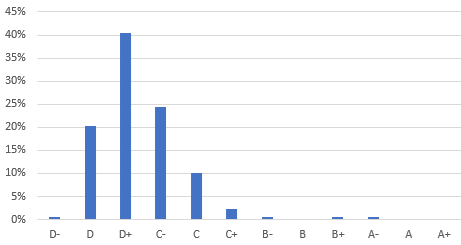 ESG Ratings for Banks Capital Markets