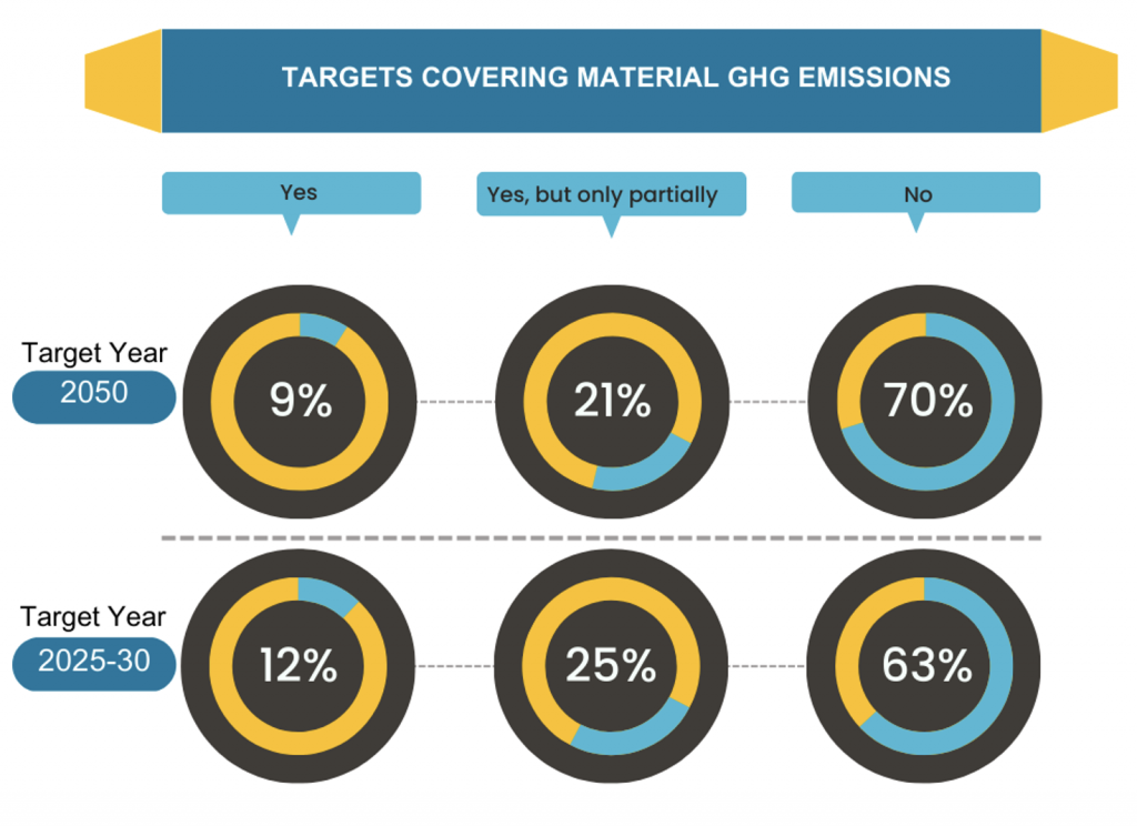 Figure 4 - Companies with Targets Covering Material GHG Emissions