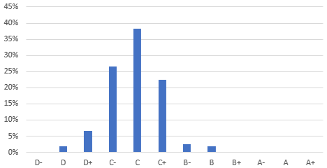 ESGF Ratings for Banks and Capital Markets