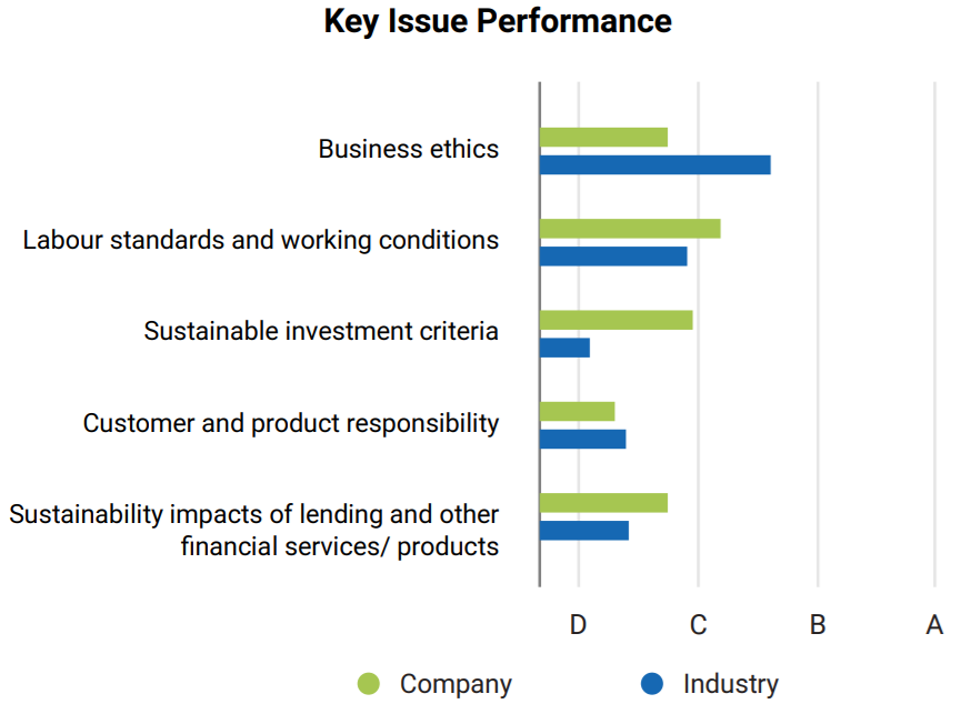 Key Issue Performance for Credit Suisse Group