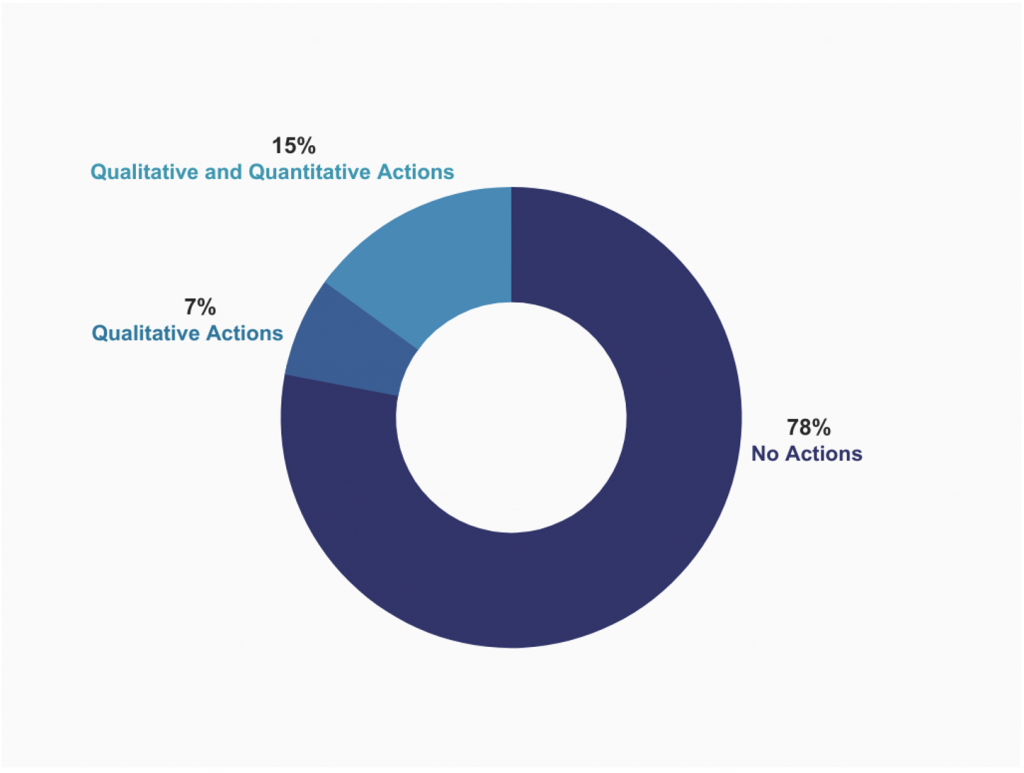 Figure 5 - Net Zero-Committed Companies, with Decarbonisation Strategy Status