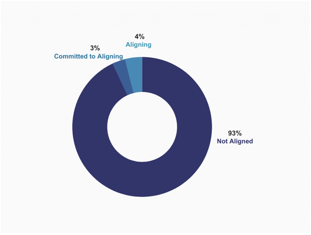 Figure 6 - Asia Pacific - Net Zero Alignment Status of Companies