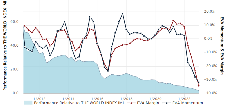 Credit Suisse EVA Fundamentals