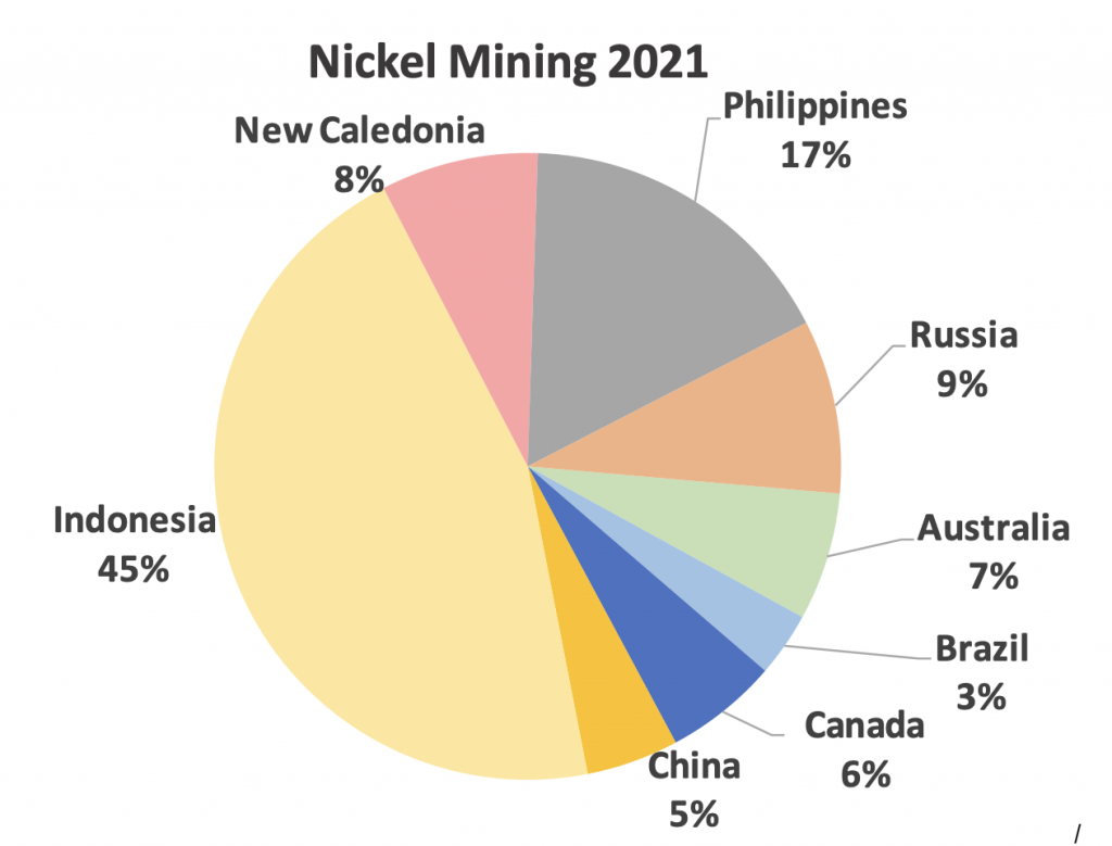 Nickel Production By Country 2024 - Fran Maggie