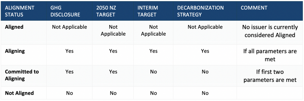Table 1 - Net Zero Alignment Status Criteria