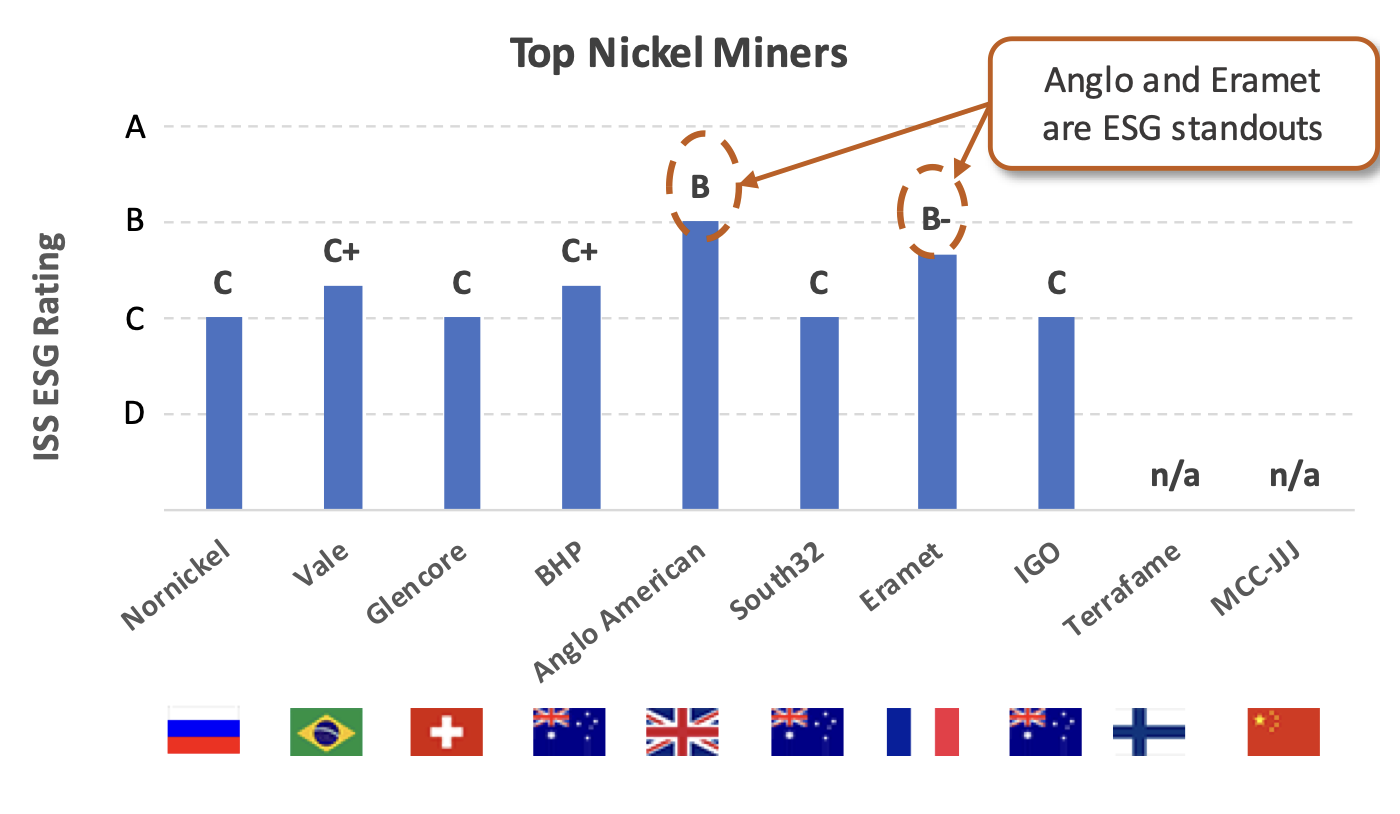 Nickel: Supply Risks And ESG Issues