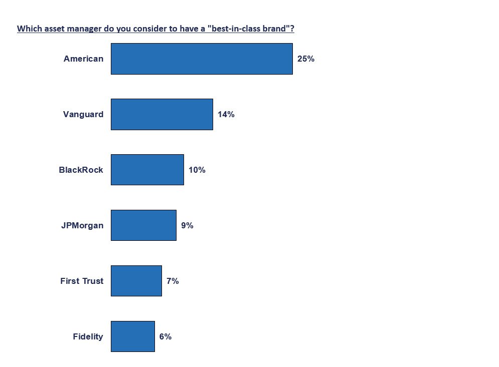 A quarter of all advisors believe American Fund’s brand is best-in-class, but other firms are recognized for their strengths