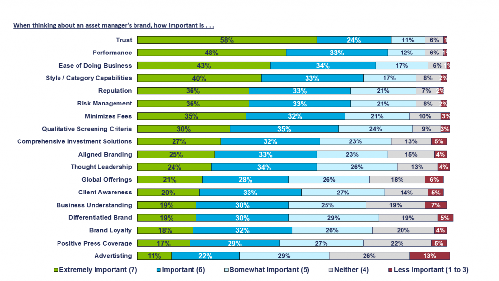 Advisors rate trust, performance, and ease of business as the three most critical factors in defining an asset manager’s brand