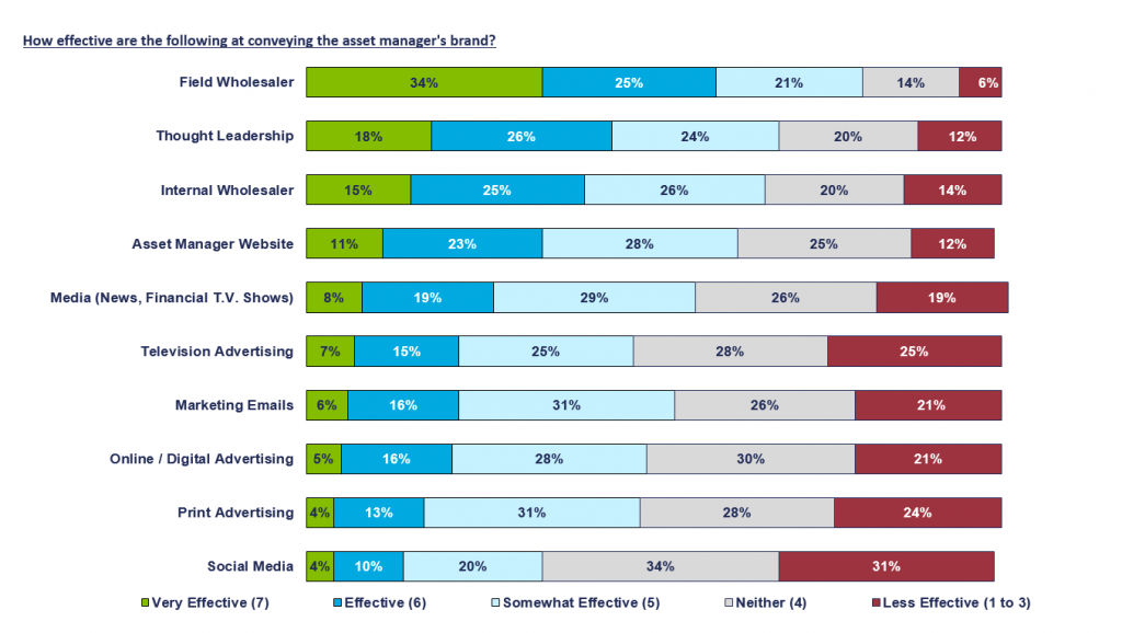 Advisors generally believe that the field wholesaler is the most effective at conveying an asset manager’s brand