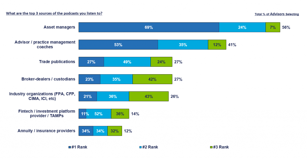 Asset Managers are advisor’s preferred source for podcasts