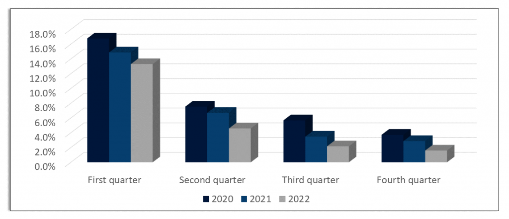 Percentage of funds launched between 2020-2022