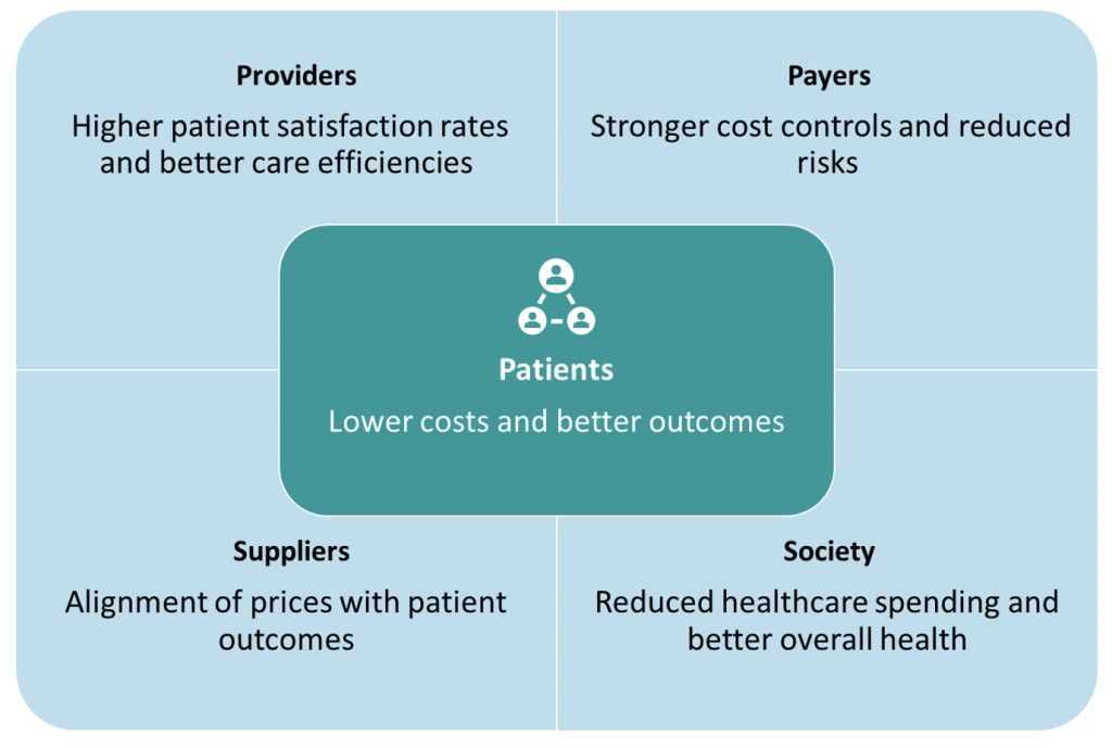 Figure 1 - Potential stakeholder benefits of value-based care