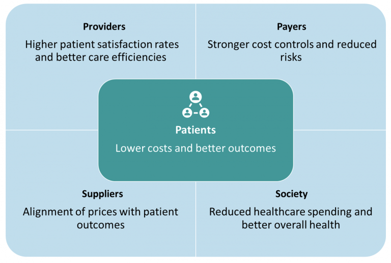 Which Of The Following Accelerated The Use Of Value-based Care Value-Based Care Meets Shareholder Value