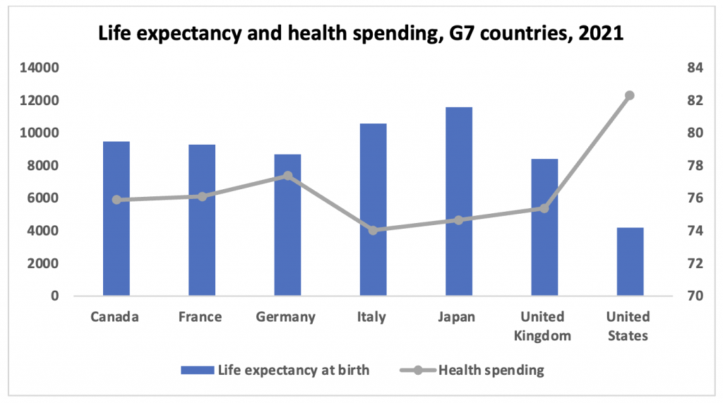 Figure 2 - Life Expectancy and Health Spending, G7 Countries, 2021