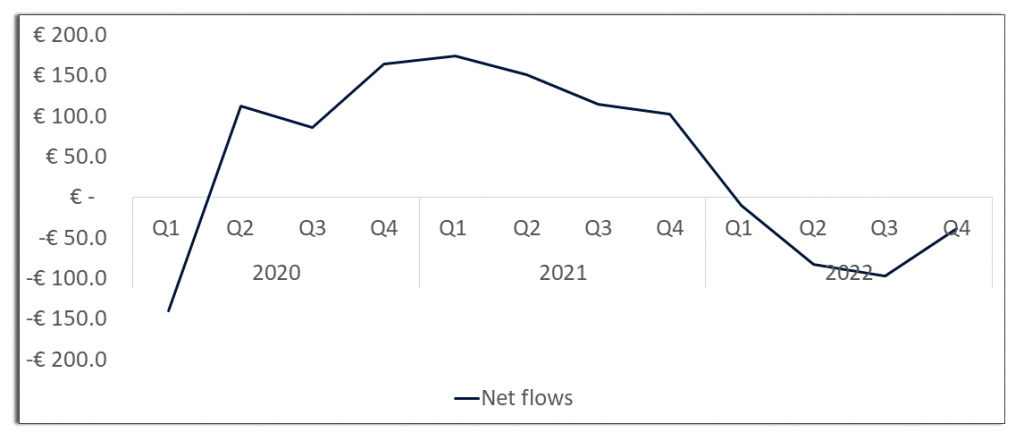 Net flows of Irish- and Luxembourg-domiciled investment funds