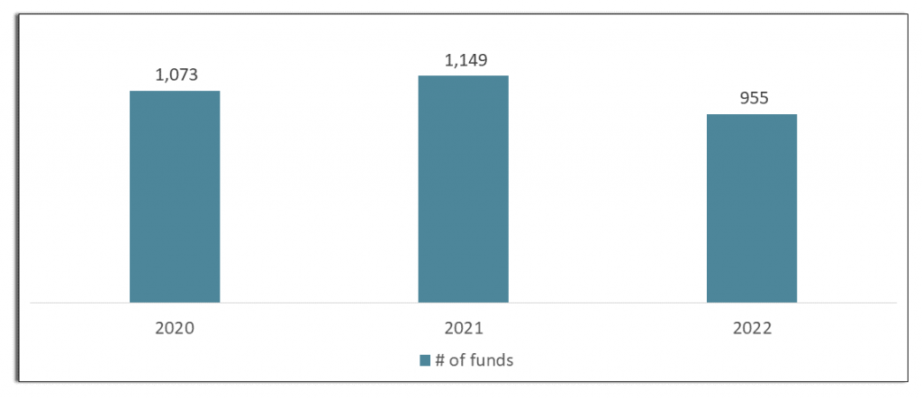 Funds launched in Luxembourg and Ireland