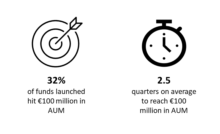 Percentage of funds reaching 100 million in AUM