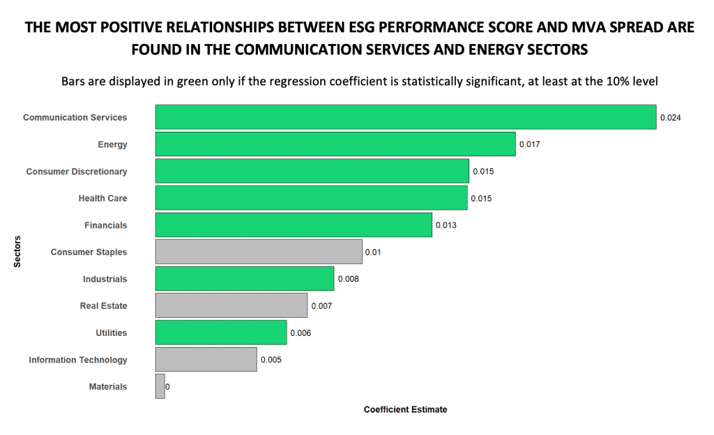 Figure 1 - Estimated Effects of ESG Performance Score on MVA Spread (Regression Coefficients) for Different Sectors