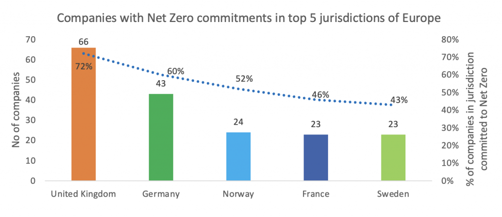 Figure 2 - Assessed Companies with Commitments to Net Zero, by Jurisdiction