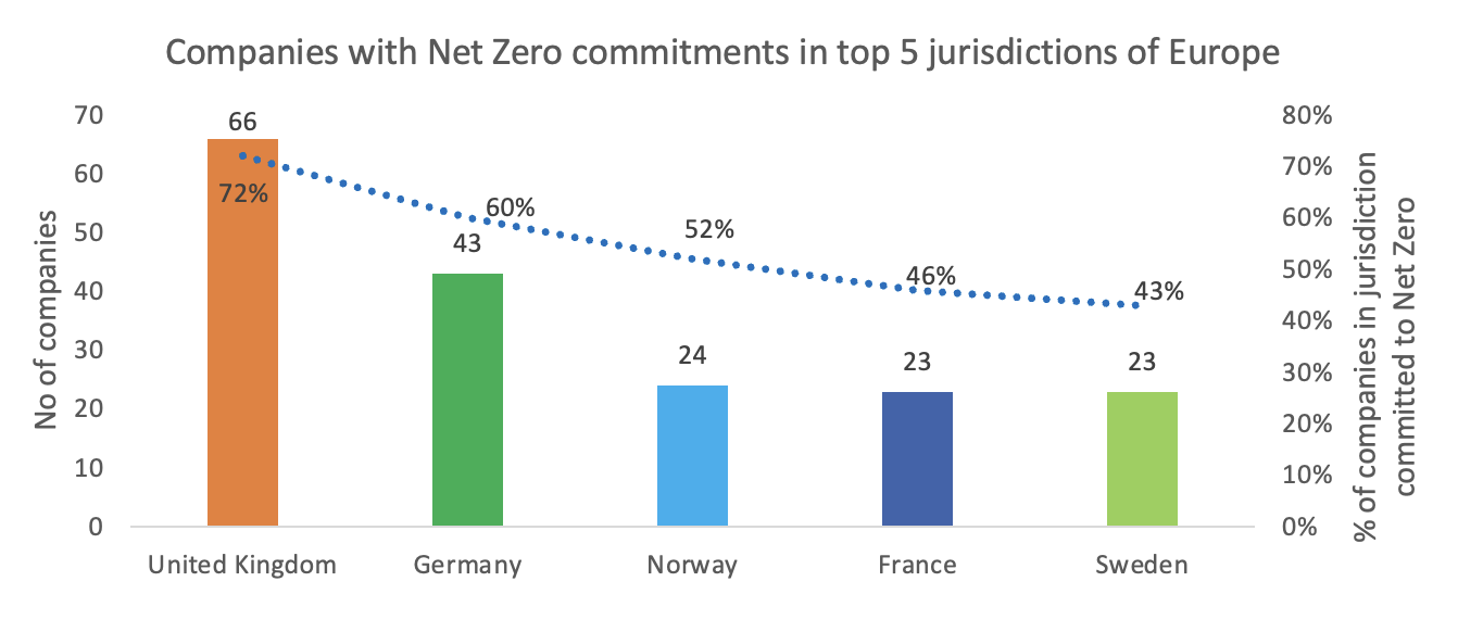 Net Zero Pledges In Europe