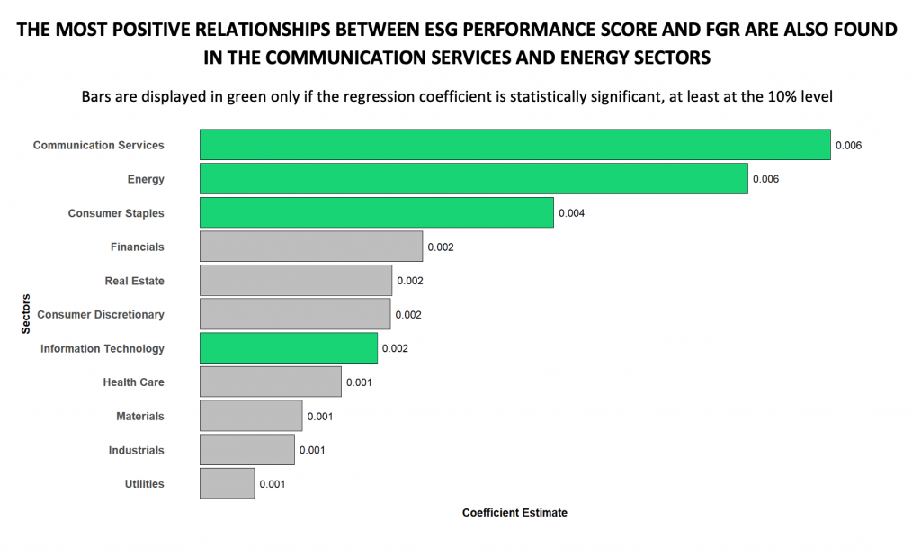 Figure 2 - Estimated Effects of ESG Performance Score on FGR (Regression Coefficients) for Different Sectors