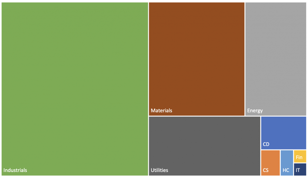 Figure 3 - Companies with Net Zero Commitments, by Sector