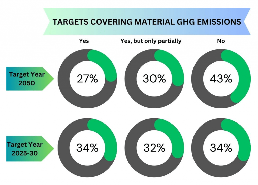 Figure 4 - Companies with Net Zero Targets Covering Material GHG Emissions