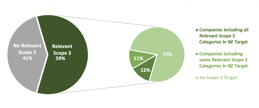 Figure 5 -Coverage of Relevant Scope 3 GHG Emissions within Companies’ Net Zero Commitments