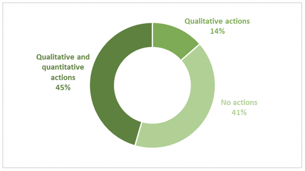 Figure 6 - Net Zero-Committed Companies, by Decarbonization Strategy Status