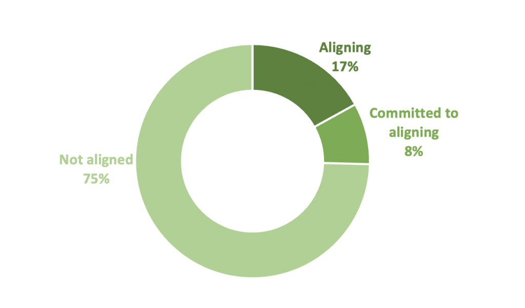 Figure 7 - Europe: Net Zero Alignment Status of Companies