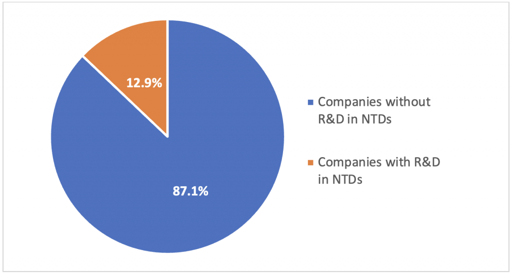 R&D in Neglected Tropical Diseases among Pharmaceutical Companies