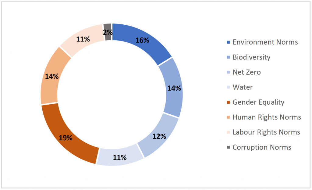 ESG Topics Breakdown