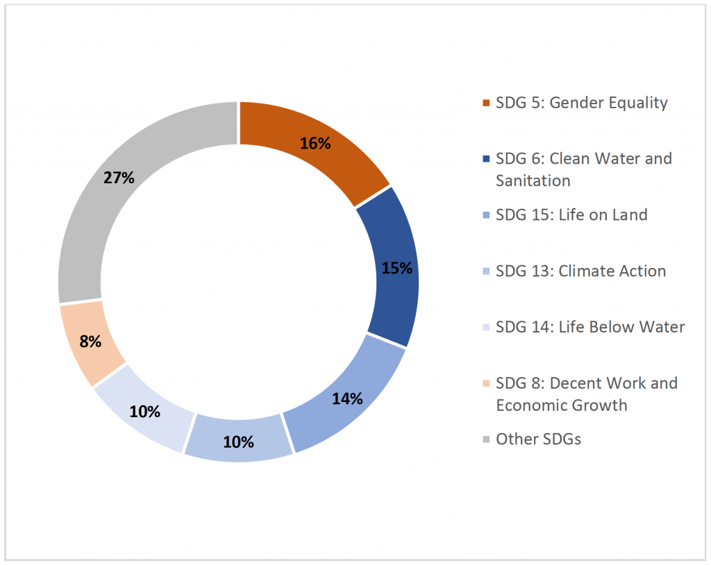 SDG Breakdown