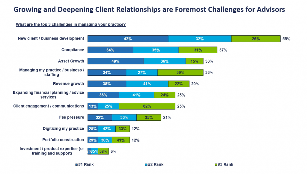 Insights Chart 1 - Growing and Deepening Client Relationships are Foremost Challenges for Advisors