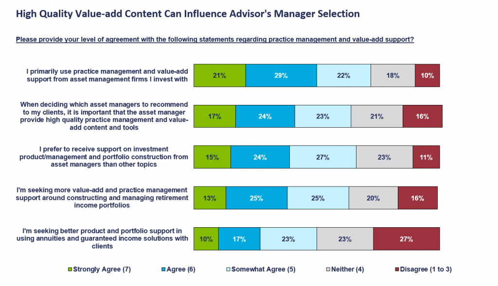 Insights Chart 2 - High Quality Value-add Content Can Influence Advisor's Manager Selection